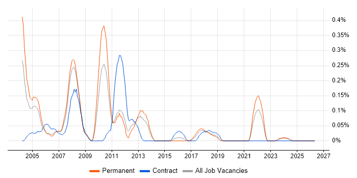 Network Support Analyst job vacancy trend in Bristol