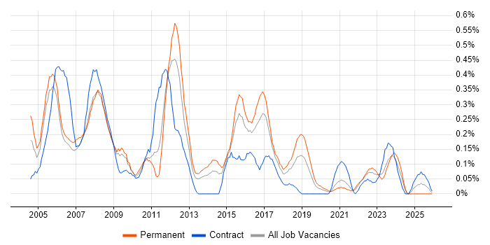Network Support Engineer job vacancy trend in Bristol