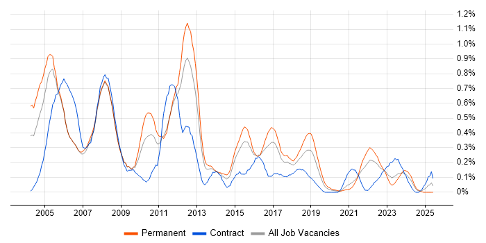 Job vacancy trend for Network Support in Bristol Job vacancy trend for Network Support in Bristol