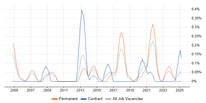 Job vacancy trend for Network Systems Engineer in Bristol Job vacancy trend for Network Systems Engineer in Bristol