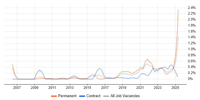 Job vacancy trend for Network Virtualisation in Bristol Job vacancy trend for Network Virtualisation in Bristol