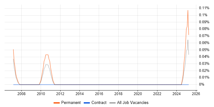 Job vacancy trend for New Business Development Manager in Bristol Job vacancy trend for New Business Development Manager in Bristol