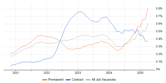 Job vacancy trend for Next.js in Bristol Job vacancy trend for Next.js in Bristol