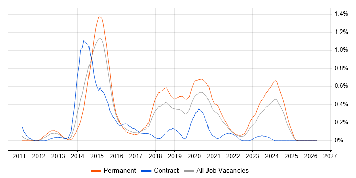 nginx job vacancy trend in Bristol