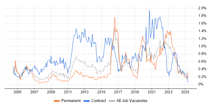 Job vacancy trend for NHS in Bristol