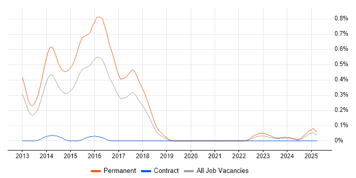 Job vacancy trend for Ninject in Bristol
