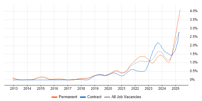 Job vacancy trend for NIST in Bristol Job vacancy trend for NIST in Bristol