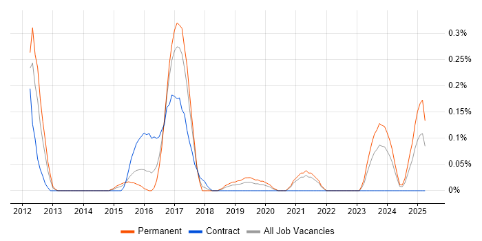 Job vacancy trend for Nmap in Bristol