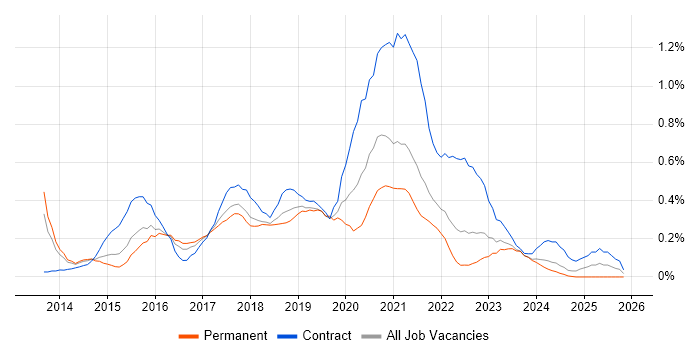 Node.js Developer job vacancy trend in Bristol