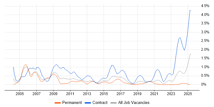 Job vacancy trend for Nokia in Bristol