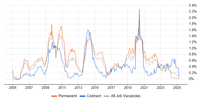 Job vacancy trend for Non-Functional Testing in Bristol Job vacancy trend for Non-Functional Testing in Bristol