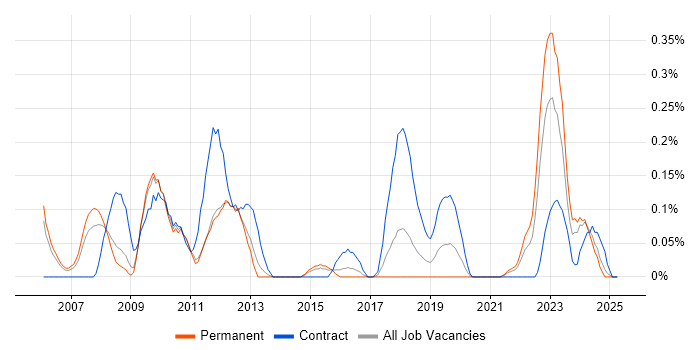 Job vacancy trend for Northgate in Bristol Job vacancy trend for Northgate in Bristol