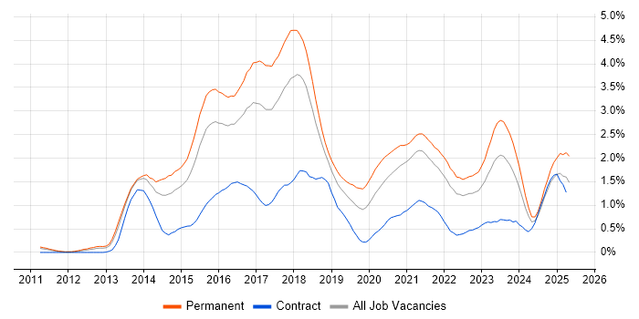 Job vacancy trend for NoSQL in Bristol Job vacancy trend for NoSQL in Bristol
