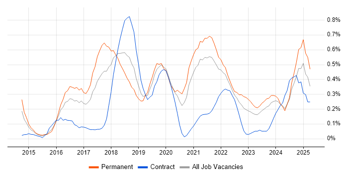 Job vacancy trend for npm in Bristol Job vacancy trend for npm in Bristol