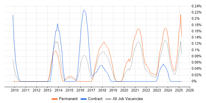 Job vacancy trend for NServiceBus in Bristol