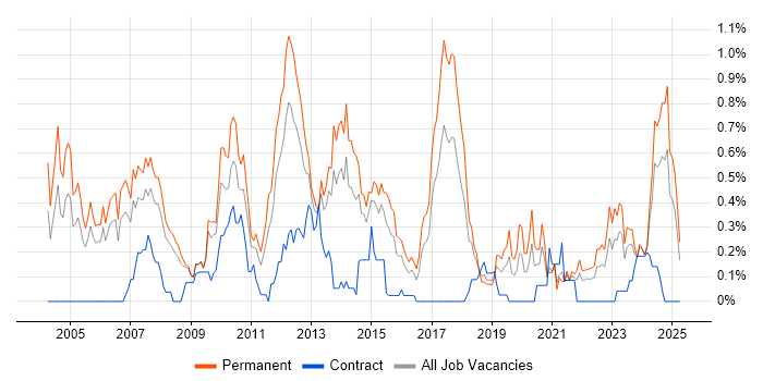 Job vacancy trend for Numerate Degree in Bristol