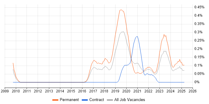Job vacancy trend for NumPy in Bristol Job vacancy trend for NumPy in Bristol