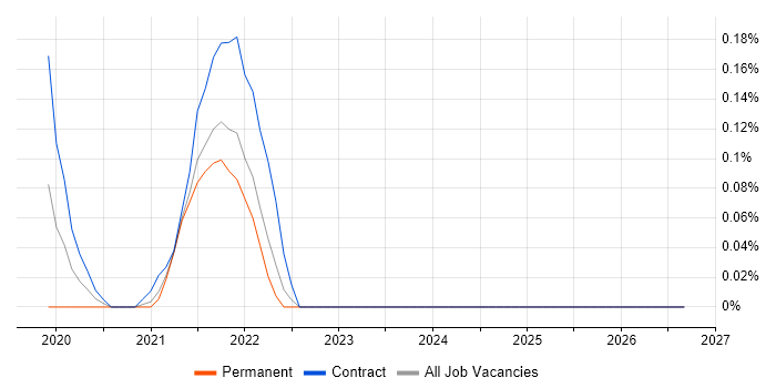 Nunjucks job vacancy trend in Bristol