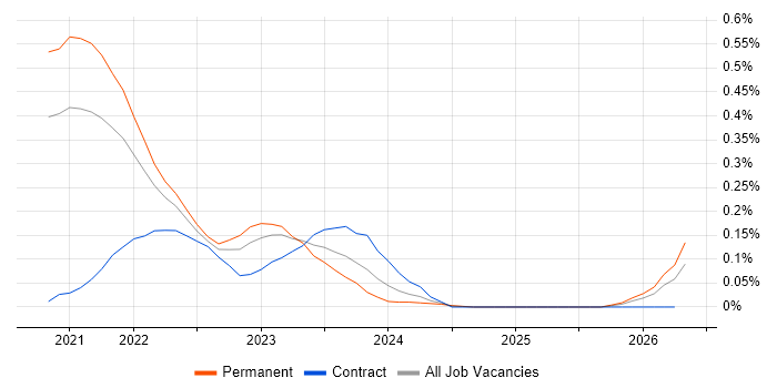 Nuxt job vacancy trend in Bristol