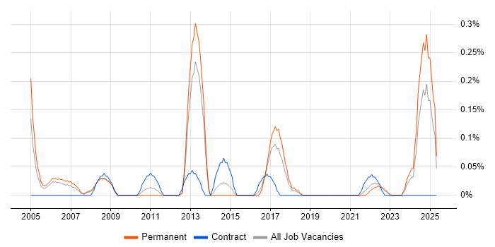 Job vacancy trend for NVQ Level 3 in Bristol Job vacancy trend for NVQ Level 3 in Bristol