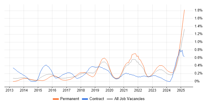 Job vacancy trend for OAuth in Bristol Job vacancy trend for OAuth in Bristol