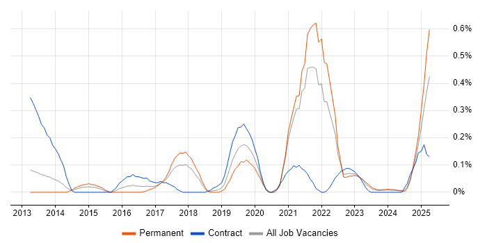 Job vacancy trend for OAuth2 in Bristol