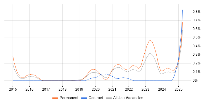 Job vacancy trend for Objectives and Key Results in Bristol Job vacancy trend for Objectives and Key Results in Bristol