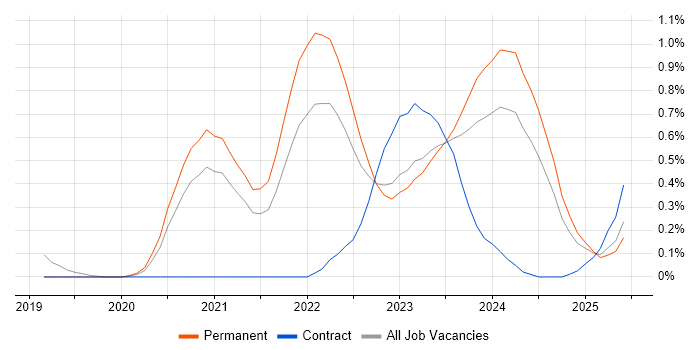 Job vacancy trend for Observability in Bristol