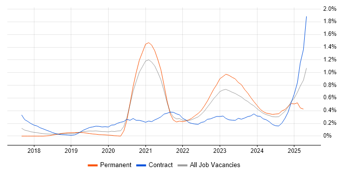 Job vacancy trend for OCI in Bristol Job vacancy trend for OCI in Bristol
