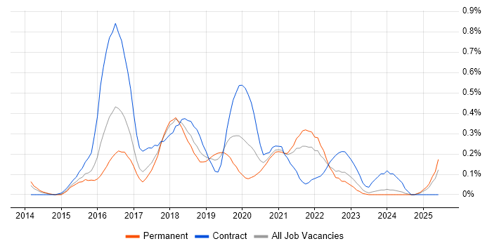 Job vacancy trend for Octopus Deploy in Bristol
