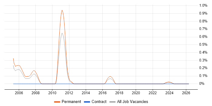 OFDM job vacancy trend in Bristol