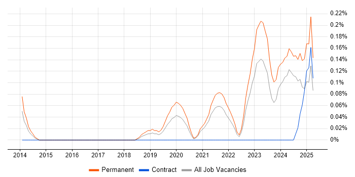 Job vacancy trend for Offensive Security in Bristol Job vacancy trend for Offensive Security in Bristol