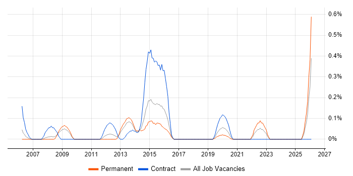 Office Automation job vacancy trend in Bristol