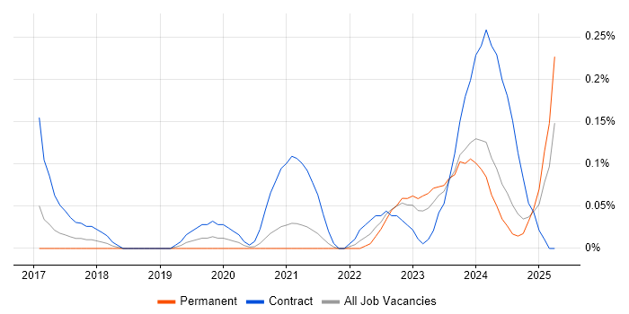 Job vacancy trend for Okta in Bristol