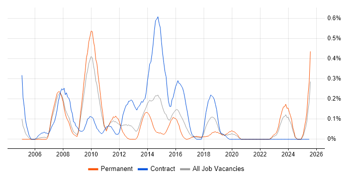 Job vacancy trend for OLAP Cube in Bristol