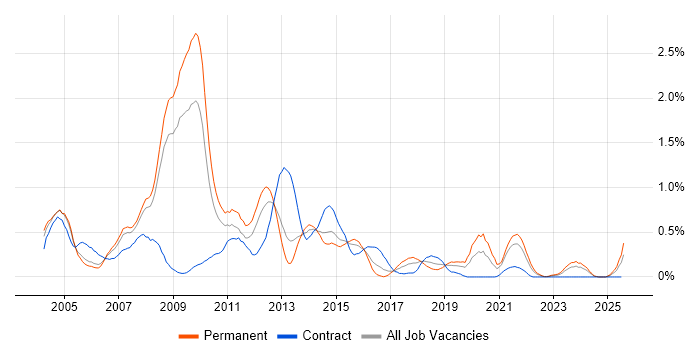 Job vacancy trend for OLAP in Bristol Job vacancy trend for OLAP in Bristol