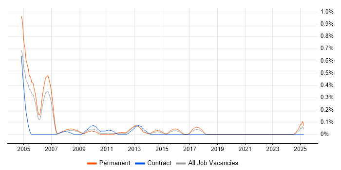 Job vacancy trend for OLE in Bristol Job vacancy trend for OLE in Bristol