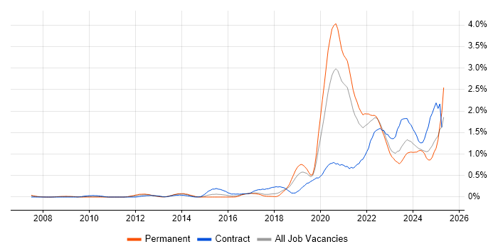 Job vacancy trend for Onboarding in Bristol Job vacancy trend for Onboarding in Bristol