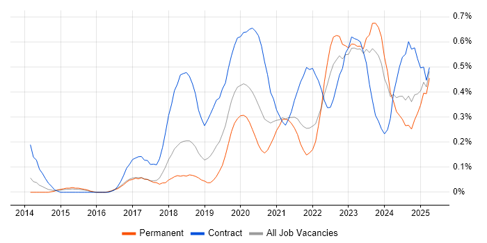 Job vacancy trend for OneDrive in Bristol Job vacancy trend for OneDrive in Bristol