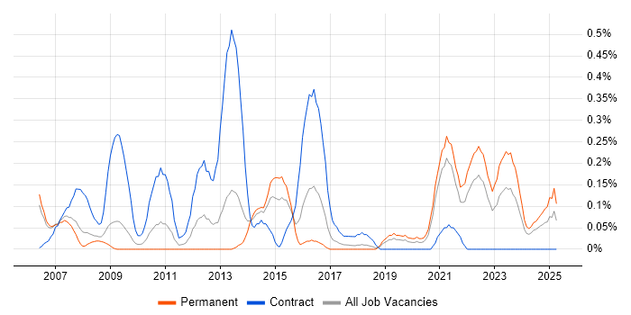 Job vacancy trend for Online Banking in Bristol