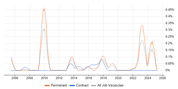 Job vacancy trend for Ontologies in Bristol Job vacancy trend for Ontologies in Bristol