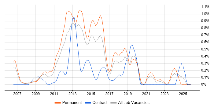 OO PHP job vacancy trend in Bristol