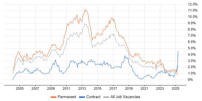 Job vacancy trend for OO in Bristol Job vacancy trend for OO in Bristol