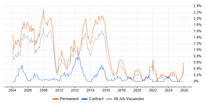 OOA/OOD job vacancy trend in Bristol