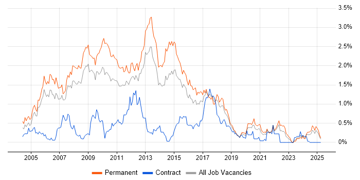 Job vacancy trend for OOD in Bristol