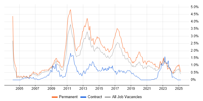 Job vacancy trend for OOP in Bristol