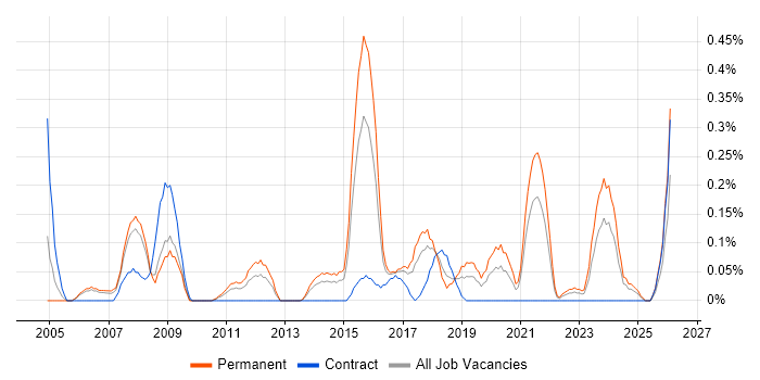 Open Source Development job vacancy trend in Bristol