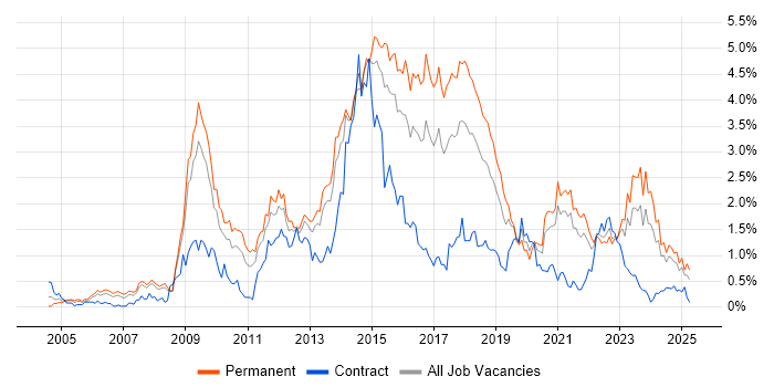 Job vacancy trend for Open Source in Bristol Job vacancy trend for Open Source in Bristol