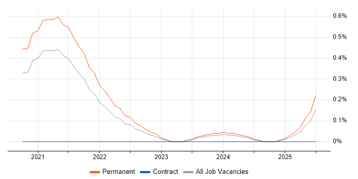 Job vacancy trend for OpenAI in Bristol