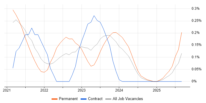 OpenAPI job vacancy trend in Bristol